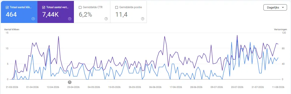 Google Search Console: organische klikken en vertoningen voor Palmers Vastgoed, van lancering tot nu.